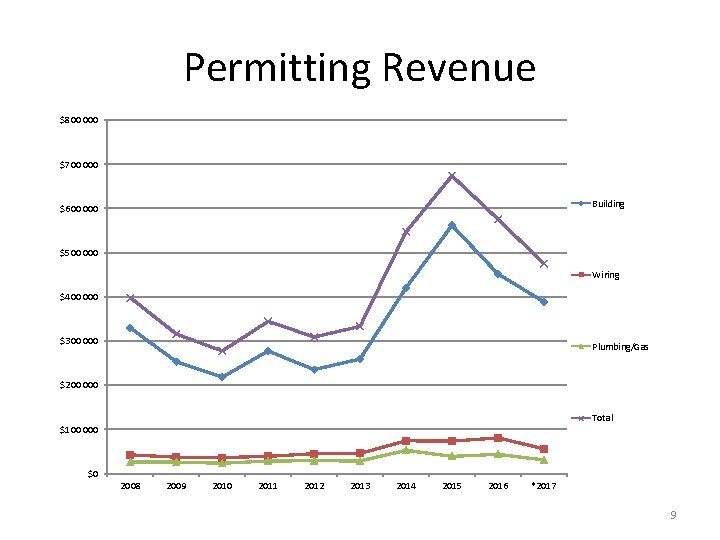 Permitting Revenue $800 000 $700 000 Building $600 000 $500 000 Wiring $400 000