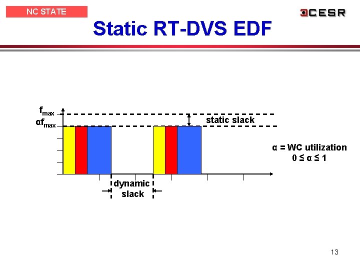 NC STATE UNIVERSITY Static RT-DVS EDF fmax αfmax static slack α = WC utilization