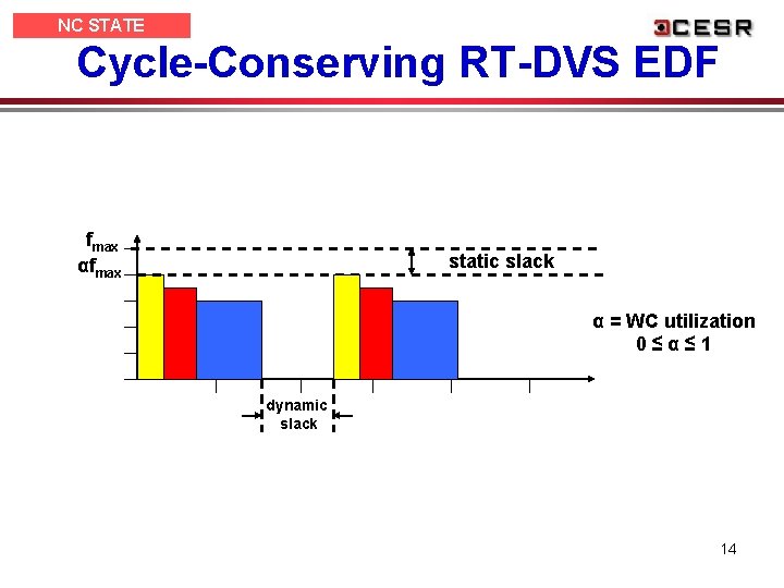 NC STATE UNIVERSITY Cycle-Conserving RT-DVS EDF fmax αfmax static slack α = WC utilization