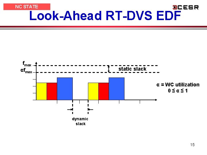 NC STATE UNIVERSITY Look-Ahead RT-DVS EDF fmax αfmax static slack α = WC utilization