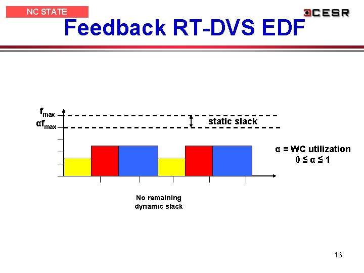 NC STATE UNIVERSITY Feedback RT-DVS EDF fmax αfmax static slack α = WC utilization