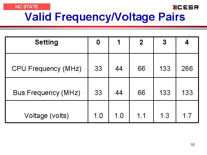 NC STATE UNIVERSITY Valid Frequency/Voltage Pairs Setting 0 1 2 3 4 CPU Frequency
