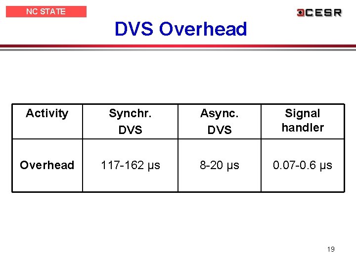 NC STATE UNIVERSITY DVS Overhead Activity Synchr. DVS Async. DVS Signal handler Overhead 117