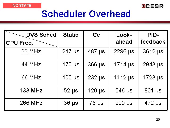 NC STATE UNIVERSITY Scheduler Overhead DVS Sched. Static CPU Freq. 33 MHz 217 μs
