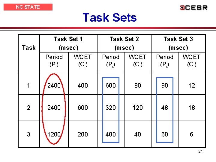 NC STATE UNIVERSITY Task Sets Task Set 1 (msec) Task Set 2 (msec) Task