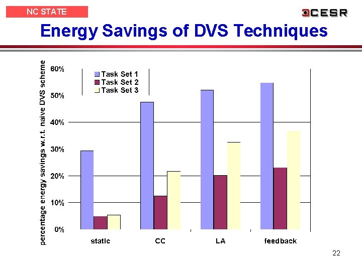 NC STATE UNIVERSITY Energy Savings of DVS Techniques 22 