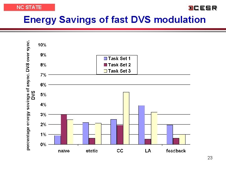 NC STATE UNIVERSITY Energy Savings of fast DVS modulation 23 