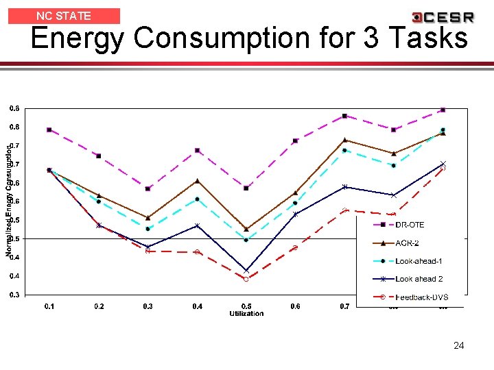 NC STATE UNIVERSITY Energy Consumption for 3 Tasks 24 