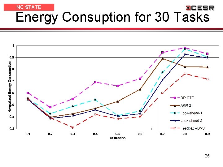 NC STATE UNIVERSITY Energy Consuption for 30 Tasks 25 