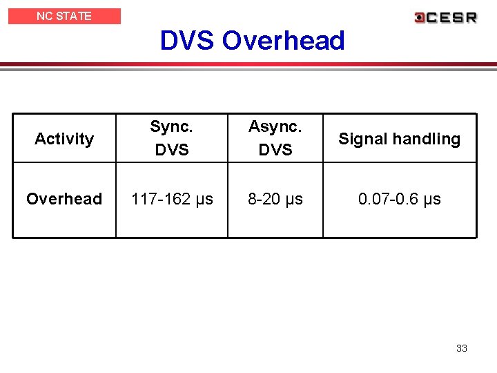 NC STATE UNIVERSITY DVS Overhead Activity Sync. DVS Async. DVS Signal handling Overhead 117