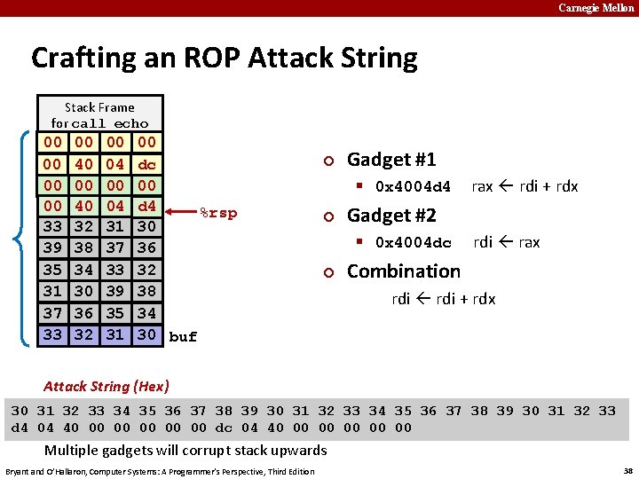Carnegie Mellon Crafting an ROP Attack String Stack Frame for call_echo 00 00 Address