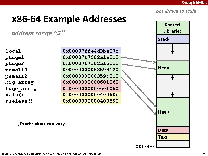 Carnegie Mellon not drawn to scale x 86 -64 Example Addresses Shared Libraries address