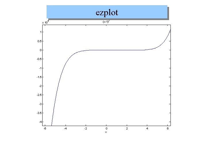 ezplot (x-1)7 5 x 10 1 0. 5 0 -0. 5 -1 -1. 5