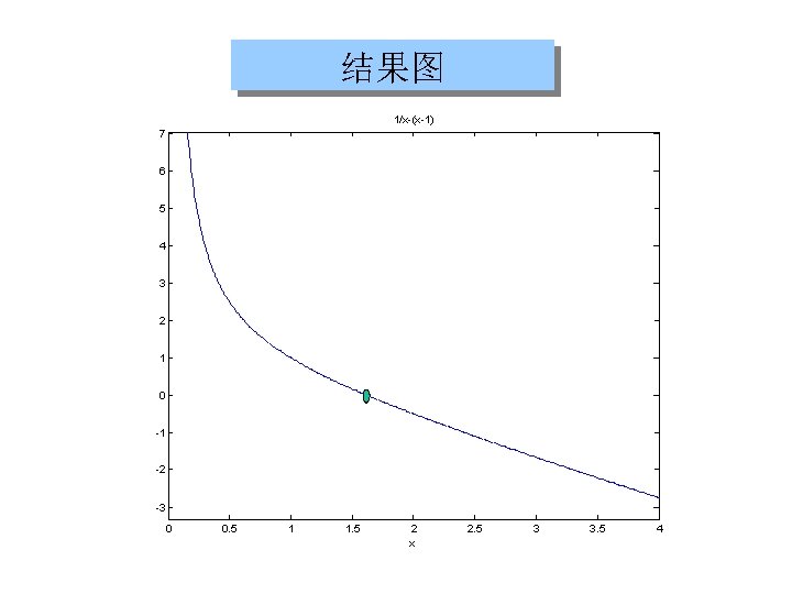 结果图 1/x-(x-1) 7 6 5 4 3 2 1 0 -1 -2 -3 0