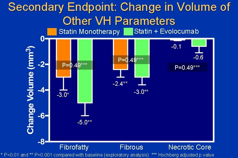 Secondary Endpoint: Change in Volume of Other VH Parameters Statin Monotherapy Statin + Evolocumab