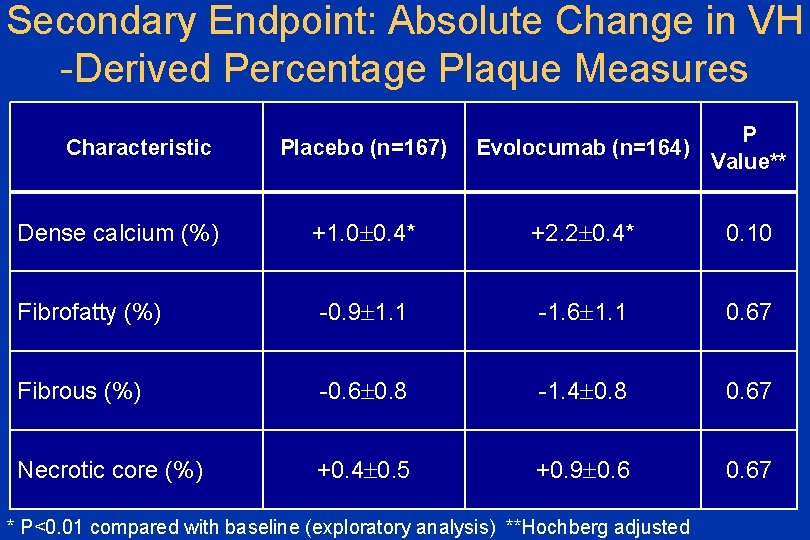 Secondary Endpoint: Absolute Change in VH -Derived Percentage Plaque Measures Placebo (n=167) Evolocumab (n=164)