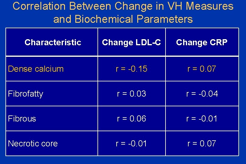 Correlation Between Change in VH Measures and Biochemical Parameters Characteristic Change LDL-C Change CRP