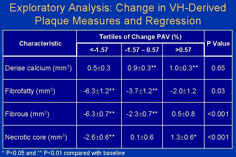 Exploratory Analysis: Change in VH-Derived Plaque Measures and Regression Characteristic Tertiles of Change PAV