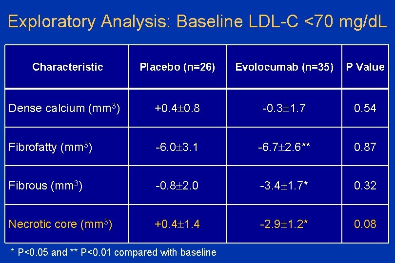 Exploratory Analysis: Baseline LDL-C <70 mg/d. L Characteristic Placebo (n=26) Evolocumab (n=35) P Value