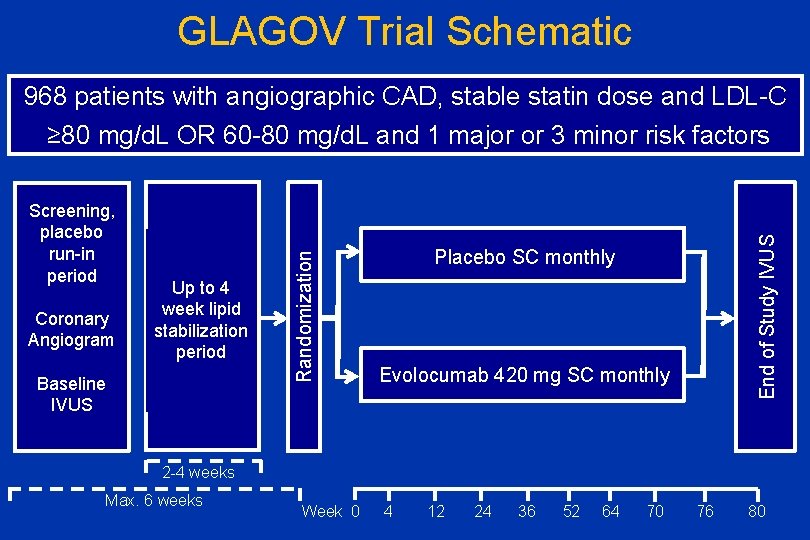 GLAGOV Trial Schematic 968 patients with angiographic CAD, stable statin dose and LDL-C Coronary