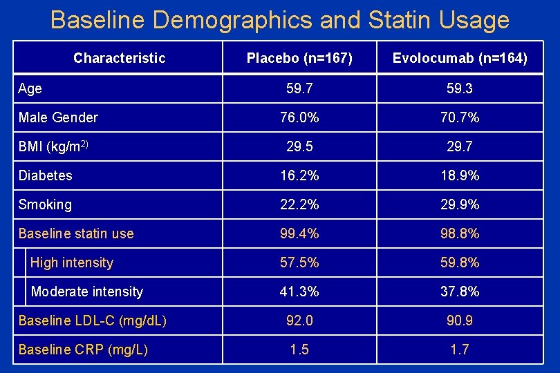 Baseline Demographics and Statin Usage Characteristic Placebo (n=167) Evolocumab (n=164) 59. 7 59. 3
