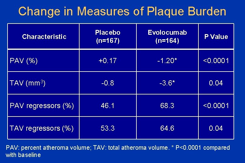Change in Measures of Plaque Burden Placebo (n=167) Evolocumab (n=164) P Value +0. 17