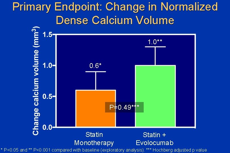 Primary Endpoint: Change in Normalized Dense Calcium Volume 1. 0** 0. 6* P=0. 49***