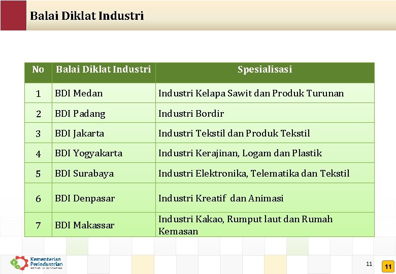 Balai Diklat Industri No Balai Diklat Industri Spesialisasi 1 BDI Medan Industri Kelapa Sawit