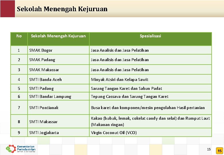 Sekolah Menengah Kejuruan No Sekolah Menengah Kejuruan Spesialisasi 1 SMAK Bogor Jasa Analisis dan