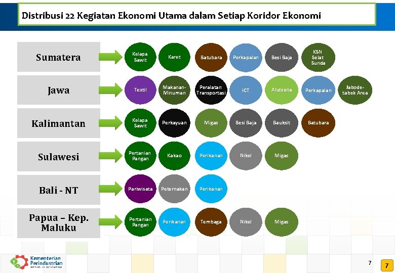 Distribusi 22 Kegiatan Ekonomi Utama dalam Setiap Koridor Ekonomi Sumatera Kelapa Sawit Karet Batubara