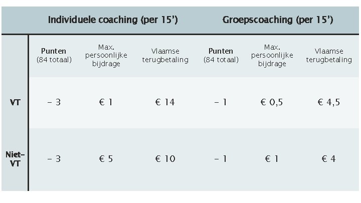 Individuele coaching (per 15’) Punten (84 totaal) Groepscoaching (per 15’) Max. persoonlijke bijdrage Vlaamse