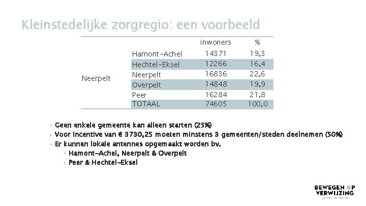 Kleinstedelijke zorgregio: een voorbeeld Neerpelt Hamont-Achel Hechtel-Eksel Neerpelt Overpelt Peer TOTAAL inwoners % 14371