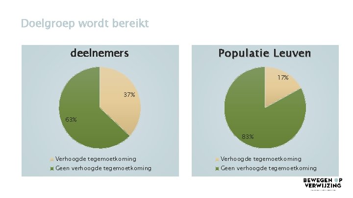 Doelgroep wordt bereikt deelnemers Populatie Leuven 17% 37% 63% 83% Verhoogde tegemoetkoming Geen verhoogde