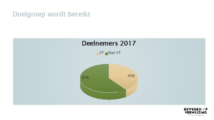 Doelgroep wordt bereikt Deelnemers 2017 VT 60% Niet VT 40% 