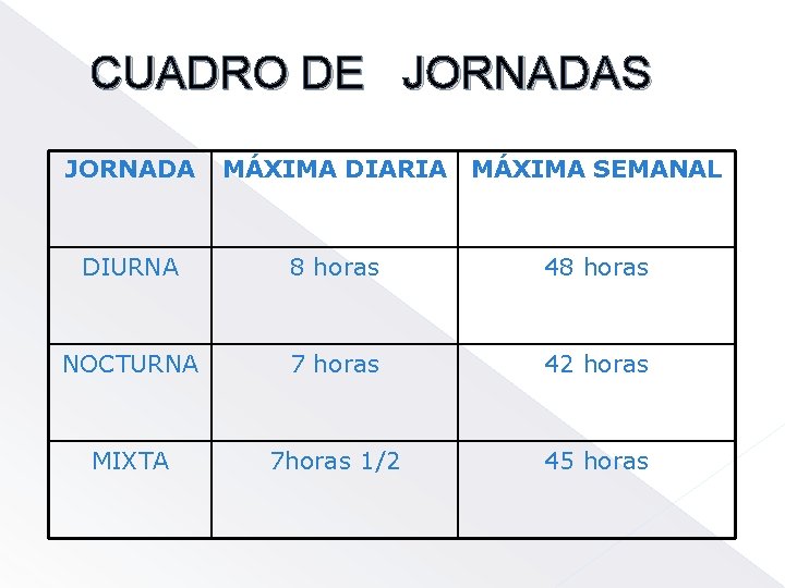 CUADRO DE JORNADAS JORNADA MÁXIMA DIARIA MÁXIMA SEMANAL DIURNA 8 horas 48 horas NOCTURNA