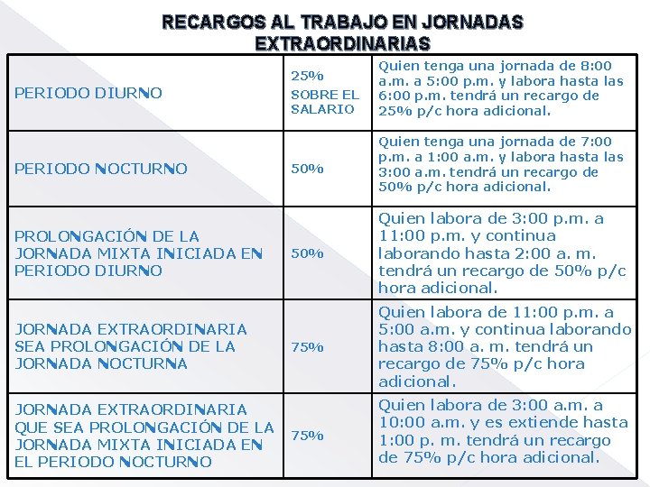 RECARGOS AL TRABAJO EN JORNADAS EXTRAORDINARIAS PERIODO DIURNO PERIODO NOCTURNO PROLONGACIÓN DE LA JORNADA