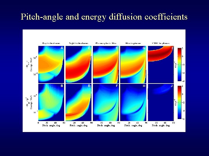 Pitch-angle and energy diffusion coefficients 