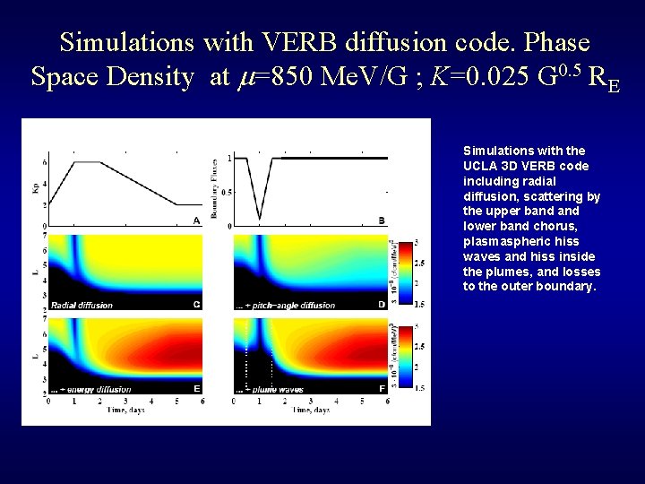 Simulations with VERB diffusion code. Phase Space Density at m=850 Me. V/G ; K=0.