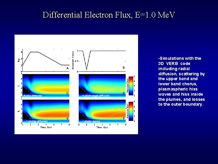 Differential Electron Flux, E=1. 0 Me. V • Simulations with the 3 D VERB