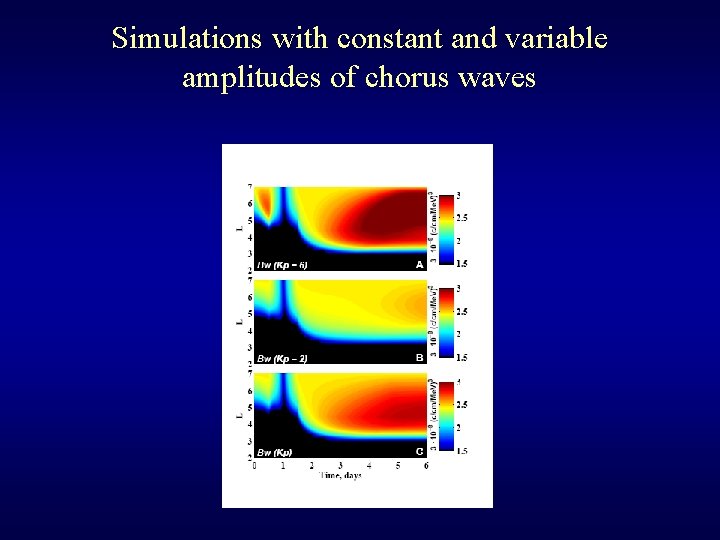 Simulations with constant and variable amplitudes of chorus waves 