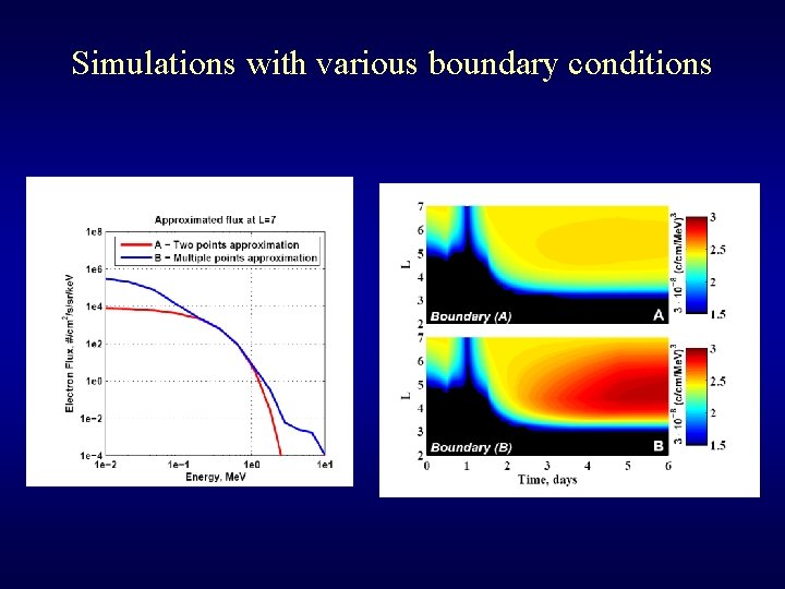 Simulations with various boundary conditions 