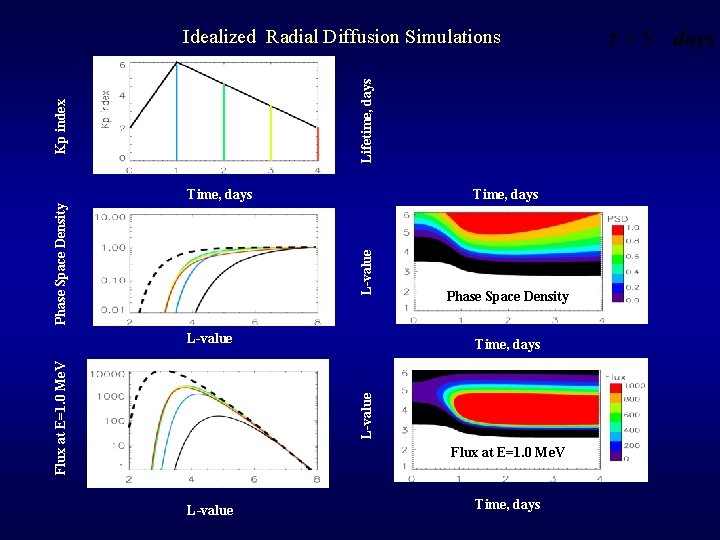 Kp index Lifetime, days Idealized Radial Diffusion Simulations Time, days L-value Phase Space Density