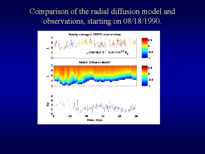 Comparison of the radial diffusion model and observations, starting on 08/18/1990. 