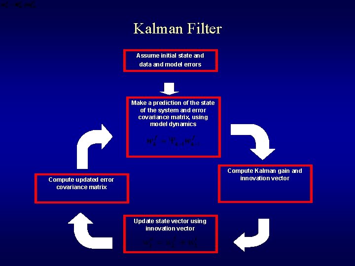 Kalman Filter Assume initial state and data and model errors Make a prediction of