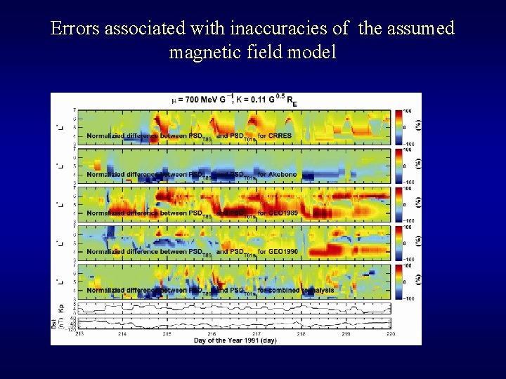 Errors associated with inaccuracies of the assumed magnetic field model 