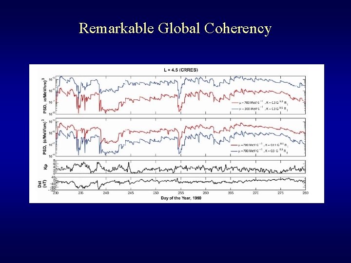 Remarkable Global Coherency 