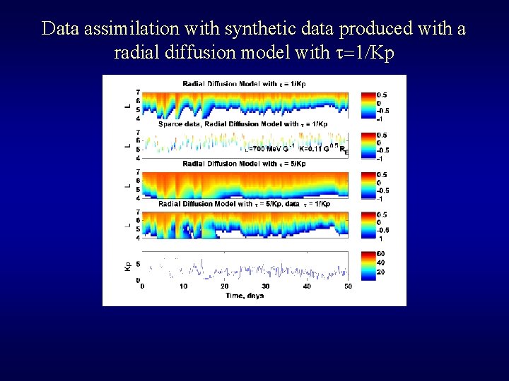 Data assimilation with synthetic data produced with a radial diffusion model with t=1/Kp 