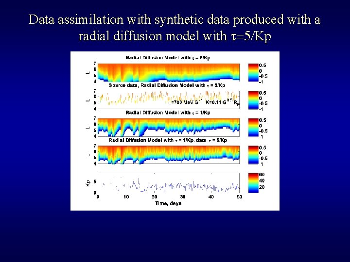 Data assimilation with synthetic data produced with a radial diffusion model with t=5/Kp 