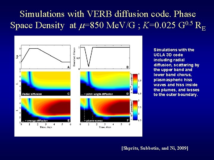 Simulations with VERB diffusion code. Phase Space Density at m=850 Me. V/G ; K=0.