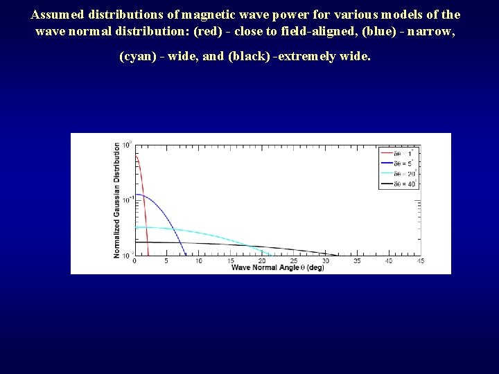 Assumed distributions of magnetic wave power for various models of the wave normal distribution: